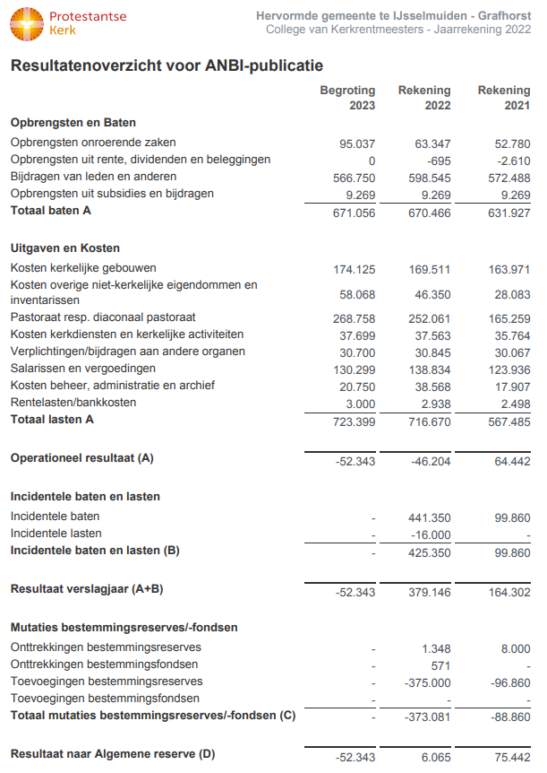 resultatenoverzicht_anbi_2022.png